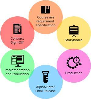 軟件開發的六個必經階段