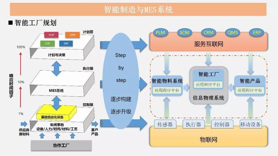 智能制造時代下MES技術的管理與互聯網信息服務融合